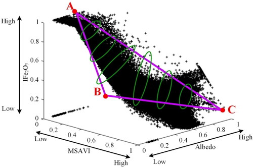 Figure 2. Principle of Feature space.