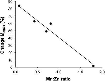 Figure 6. A plot of the change in mass magnetization from the VFTB results between 20 and 125 °C (%) as a function of Mn:Zn ratio in Mn–Zn ferrite NPs (R2 = 0.9562).