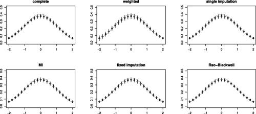 Fig. 1 Simulation results. The points are the averages of 2000 simulated estimators, the vertical lines represent ±1 times the standard deviations of the estimators. The grey curve is the density we are trying to estimate.
