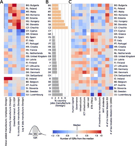 Figure 4. Manufacturing affiliates. (A) Activity indicators, (B) benefits, and (C) macro-institutional features and tax incentives associated with attracting manufacturing affiliates. The identified clusters of countries is marked with a gray bracket (A,C) and different shades of orange (B). See Table A1 for a complete explanation of the indicators. Countries are sorted according to their assigned cluster.