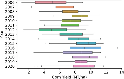Figure 4. Temporal distribution of corn yield in the study area.