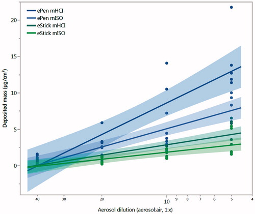 Figure 4. Deposited mass concentration of Vype eStick and Vype ePen e-cigarette aerosol generated over 15 minutes under two different regimens and various dilutions between 1:40 and 1:5 aerosol:air vol:vol, as quantified by quartz crystal microbalances within the in vitro exposure chamber. Data are represented as means and 95% confidence intervals of the fit, represented by the shaded region. Experiments were represented in the graphs by the individual points (n = 4 – 6 exposures per dilution). Abbreviations – HCI: Health Canada intense; ISO: International Organization for Standardization.