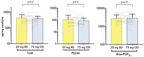 Figure 4. Urinary levels of TX metabolite, PGI2 metabolite 8-iso-PGF2α measured at the end of each treatment period. Bars represent mean + SD. Dots and lines represent paired values for the individual participants. p values shown were generated by paired t-tests between the groups. Scale on the y-axis is logarithmic. 8-iso-PGF2α, 8-iso prostaglandin F2α; BD, twice- daily; PGI-M, prostacyclin metabolite; OD, once-daily; TxM, thromboxane metabolite.