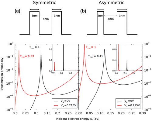 Figure 9. Modeled electronic transmissions of symmetric (a) and asymmetric (b) Al0.6Ga0.4As/GaAs/Al0.6Ga0.4As structures when no bias is applied (black curves) and under a 0.2 V bias (red curves). Inset: similar curves in linear scale (from [Citation96]).
