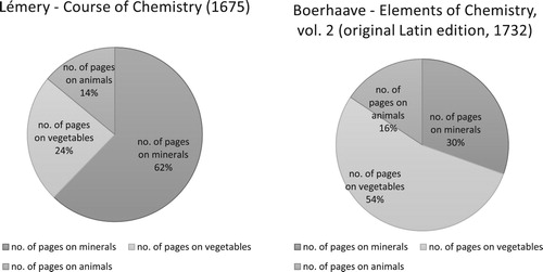 FIGURE 1 Division between vegetable, animal, and mineral substances in Lémery and Boerhaave's work respectively.