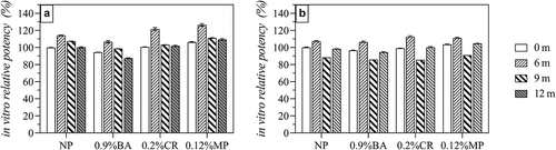 Figure 6. In vitro potency of HPV 16L1(A) and HPV 18L1(B) antigens in HPV-2 vaccine in the presence of three preservatives under long-term conditions (5 ± 3°C protected from light). Each sample contained 80 μg/mL HPV 16L1 and 40 μg/mL HPV 18L1 antigens. All in vitro potency results were normalized to the T0 results for the NP group and are the average of two independent measurements; error bars indicate SD values.