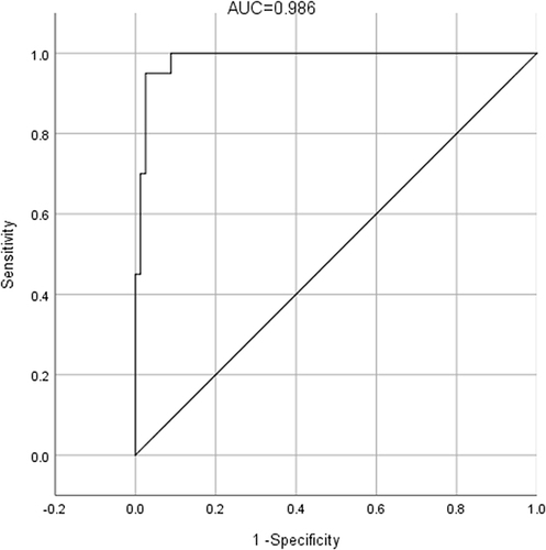 Figure 1 ROC curves of hs-CRP for a poor outcome at 90 days after stroke onset.