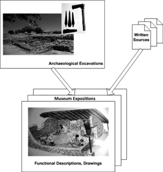 FIGURE 1 Traditional approach to culture preservation.