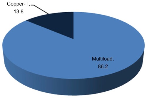 Figure 1 Percentage distribution of clients using IUD by its type.