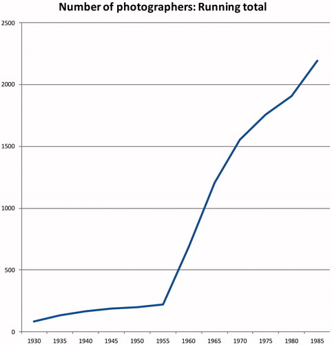 Figure 12 Number of photographers against time. Changing basis for calculation.