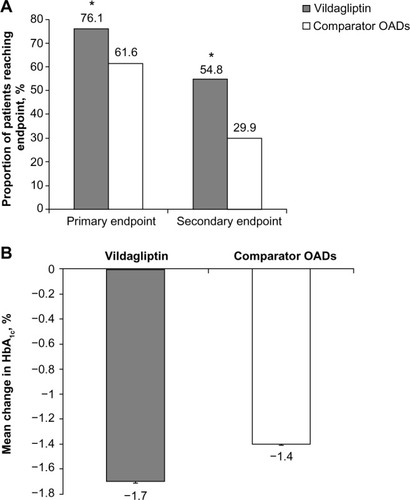 Figure 2 (A) Proportion of participants achieving study endpoints in per protocol population. (B) Mean (± standard error) change in HbA1c from baseline to study endpoint in intent-to-treat population using an adjusted analysis of covariance method. The primary endpoint was the proportion of patients experiencing an HbA1c decrease of >0.3% without hypoglycemia, weight gain, peripheral edema, or gastrointestinal side effects. *P<0.0001 for unadjusted odds ratio of 1.98 (95% confidence interval 1.75–2.25). The secondary endpoint was the proportion of patients reaching HbA1c <7% with no hypoglycemic events and weight gain. *P<0.0001 for unadjusted odds ratio of 2.8 (95% confidence interval 2.5–3.2).
