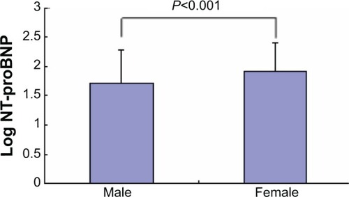 Figure 2 Plasma Levels of log NT-proBNP in male and female groups.