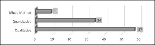 Figure 6. Research methods.