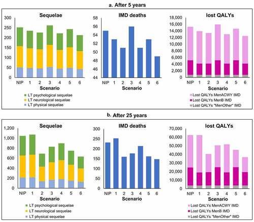 Figure 7. Impact on long-term sequelae, IMD deaths and lost QALYs due to IMD with each strategy versus the current NIP, after (a) 5 years and (b) 25 years. The impact of each vaccination strategy (1–6) compared with the National Immunization Program (NIP) in Chile on invasive meningococcal disease (IMD)-related long-term (LT) physical, neurological, and psychological/behavioral sequelae; IMD deaths; and lost quality-adjusted life-years (QALYs) due to MenACWY, MenB, or “MenOther” IMD is presented after 5 years and after 25 years of vaccination.