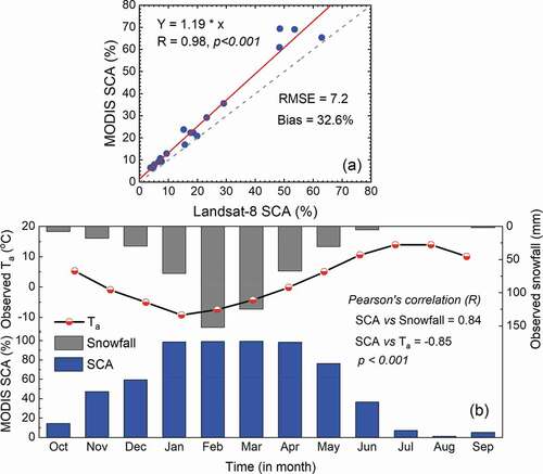 Figure 4. (a) Comparison between MODIS SCA and Landsat-8 snow cover and (b) relationship of mean monthly SCA with in situ snowfall and air temperature over the Patsio observatory, western Himalayas