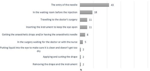 Figure 1 Unprompted responses of 65 participants on what is the most anxious aspect of their treatment for diabetic macular oedema (DMO).