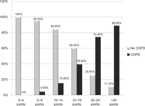 Figure 2 Percentages of COPD and of respiratory symptoms (not COPD) by category of Diagnosis Score for COPD in symptomatic individuals.
