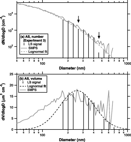 Figure 3. (a) Number size distribution of polydispersed AS particles measured by the LS method (solid sticks) and SMPS (shaded line). The arrows indicate “dip” size bins near the boundary of the detectors. The dashed line represents the lognormal fitting for the SMPS data. (b) Volume size distributions of polydispersed AS particles measured by the LS method (solid sticks) and SMPS (shaded line). The dashed line represents the lognormal fitting for the LS data. The “dip” size bins were excluded from the plot and fitting.