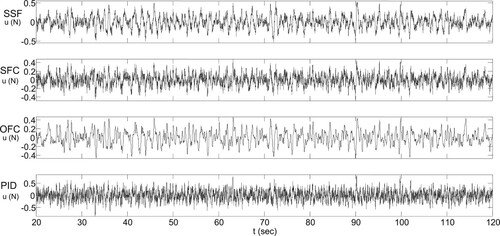 Figure 13. Control input responses in a noisy situation.