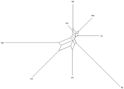 Figure 1. Genetic relationship among the four studied populations and the four reference breeds, using Reynolds’ genetic distance according to the neighbour-joining algorithm. JO: Jozini; NE: Newcastle; PM: Pietermaritzburg; PO: Port Shepstone; KO: Potchefstroom Koekoek; OV: Ovambo; VE: Venda; WH: White Sussex.