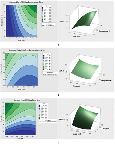 Figure 5. Optimization parameters on SRM for 1,000 mbar pressure level