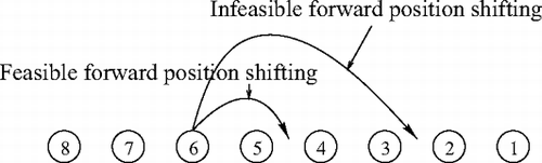 Fig. 1 Feasible and infeasible (π(6)+K 1 = 3+2 ≥ 6) forward position-shifting scenarios for n = 8 and K 1 = 2.