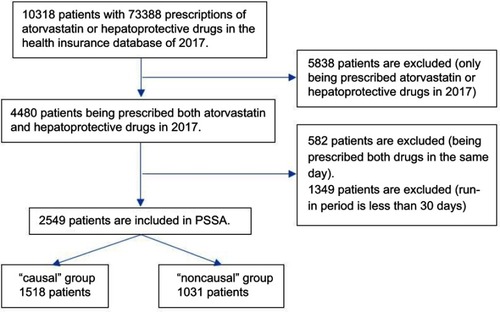 Figure 2 A flow chart of patients’ inclusion and exclusion.