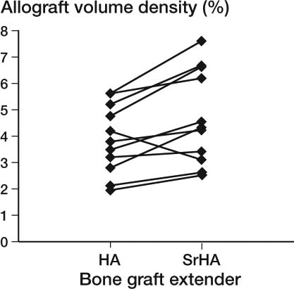 Figure 8. Paired plot of preserved allograft. The difference in ratio was 1.18 (1.02–1.4); p = 0.03.