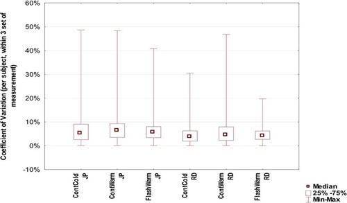 Figure 3. Box plot representing the distribution of coefficient of variation (CoV) (Median/Quartile/Min-Max) per subject within the first visit for the 6 different thresholds in rank of measurement (Continuous warm in orange, continuous cold in blue, flashing warm in orange dashed line; JP lighter colors and RD darker colors)