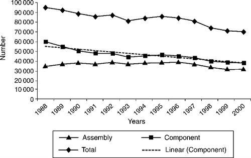 Trends in motor industry employment levels: motor vehicle and component industries, 1988–2000 Sources: MITG (Citation1994), NAAMSA (Citation2001).
