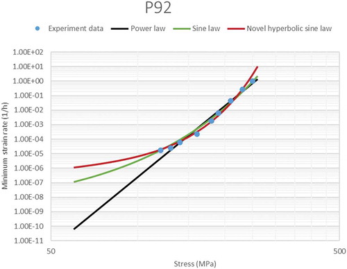 Figure 3. The comparison between the different function of minimum creep strain rate and applied stress for P92 steel at 600°C.