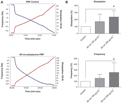 Figure 5 Effects of polystyrene nanoparticles on platelet aggregation using quartz crystal microbalance with dissipation. Perfusion of fibrinogen-coated polystyrene-coated quartz crystals with platelet-rich plasma in the presence of polystyrene nanoparticles leads to platelet aggregation. (A) Representative traces from the third overtone recorded by the device showing the effects of platelet-rich plasma in the presence or absence of polystyrene nanoparticles on frequency (blue line, left axis) and dissipation (red line, right axis). (B) Quantitative analysis of the effects of polystyrene nanoparticles on frequency and dissipation. Incubation of platelets with 60-nm polystyrene nanoparticles at concentrations up to 200 μg mL−1 significantly induced changes in frequency and dissipation.Notes: Data are expressed as mean ± standard deviation. *P < 0.05.Abbreviations: min, minutes; PRP, plasma-rich protein; sec, seconds.