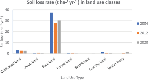 Figure 15. Variation in mean soil loss in different land use classes and years.
