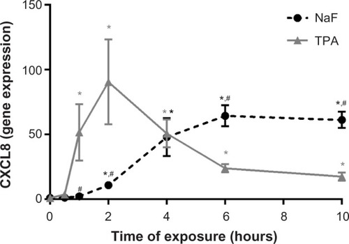 Figure 2 Time-dependent increase in CXCL8 mRNA expression in A549 cells upon exposure to NaF and TPA.Notes: A549 cells were exposed to 3.75 mM of NaF and 100 nM of TPA for up to 10 hours, and assessed for CXCL8 mRNA by real-time PCR. The data represent the mean ± SEM of four independent experiments. *Significant increase (P<0.05) in CXCL8 mRNA. #Significantly different (P<0.05) from the CXCL8 increase in TPA-treated cells. Two-way ANOVA with Šidák’s multiple comparisons test. The statistics were performed on log-transformed data.Abbreviations: CXCL8, interleukin-8; NaF, sodium fluoride; TPA, 12-O-tetradecanoylphorbol-13-acetate; mRNA, messenger RNA; PCR, polymerase chain reaction; SEM, standard error of the mean; ANOVA, analysis of variance.