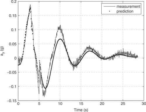 Figure 8. Measured lateral acceleration ay (t) and estimated values by the NM method.