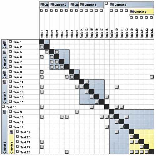 Figure 9. Modified version of the clustered matrix.