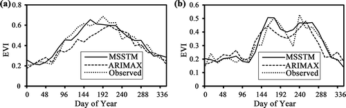 Figure 6. Comparison between observed and predicted in 2011 for ARIMAX and MSSTM from one forest (a) and one agricultural site (b).
