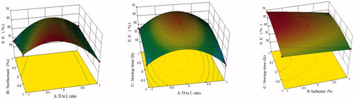 Figure 3. Response surface plot showing effect of independent variables on % entrapment efficiency.