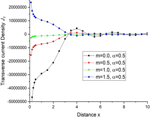 Figure 27. Variations of transverse current density J1 distance x.