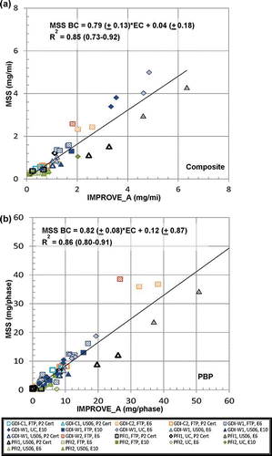 Figure 2. (a) Composite and (b) phase-by-phase emission rate comparison of MSS BC to IMPROVE_A EC.
