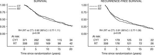 Figure 2.  Overall and recurrence-free survival in the postmenopausal trial.
