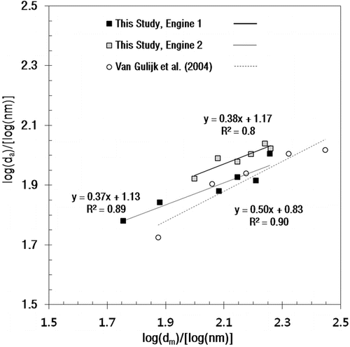 FIG. 3. Log-log plot of mobility diameter versus aerodynamic diameter.