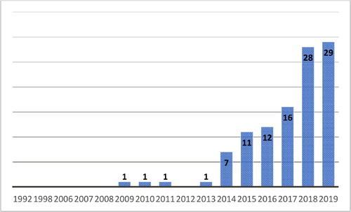 Figure 8. CSRD Publications Trend. Source: Created by the authors based on WoS database.