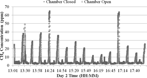 Figure 6. Time series of CH4 concentration throughout sampling cycles on day 2.