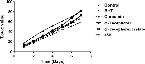 Figure 8. The totox value of groundnut oil under the Schaal oven test