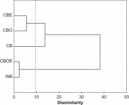 Figure 2 Dissimilarity dendrogram of the bread samples. (WB = wheat bread; CB = cassava bread; CBO = cassava bread with oil; CBE = cassava bread with egg white; CBOE = cassava bread with oil and egg white).