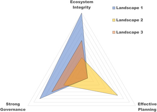 Figure 2. Hypothetical evaluation of different theoretical landscapes, as described in Table 2. Landscape 1 represents an intact forest landscape (i.e. extensive area >50,000 ha of primary forest) set in a developing tropical country where the forest retains a high level of ecosystem integrity and is managed under strong local, participatory governance and planning regimes underpinned by legalised customary land rights. Landscape 2 is set in a temperate forest in a developed country subject to a long history of legal industrial logging, and while this is subject to significant formal planning and governance, these are not participatory and the major stakeholder’s focus is on resource extraction. Landscape 3 represents a developing country with strong customary land rights but weaker centralised governance and more illegal logging.