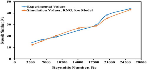 Figure 13. Comparison of experimental and simulation values of Nusselt numbers under different Reynolds values.