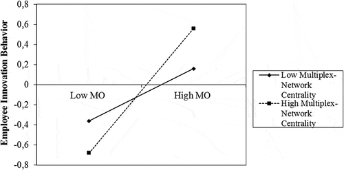 Figure 2. Moderation effect of multiplex-network centrality on MO–Innovation behaviour link