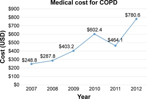 Figure 3 Mean medical cost for COPD per person.
